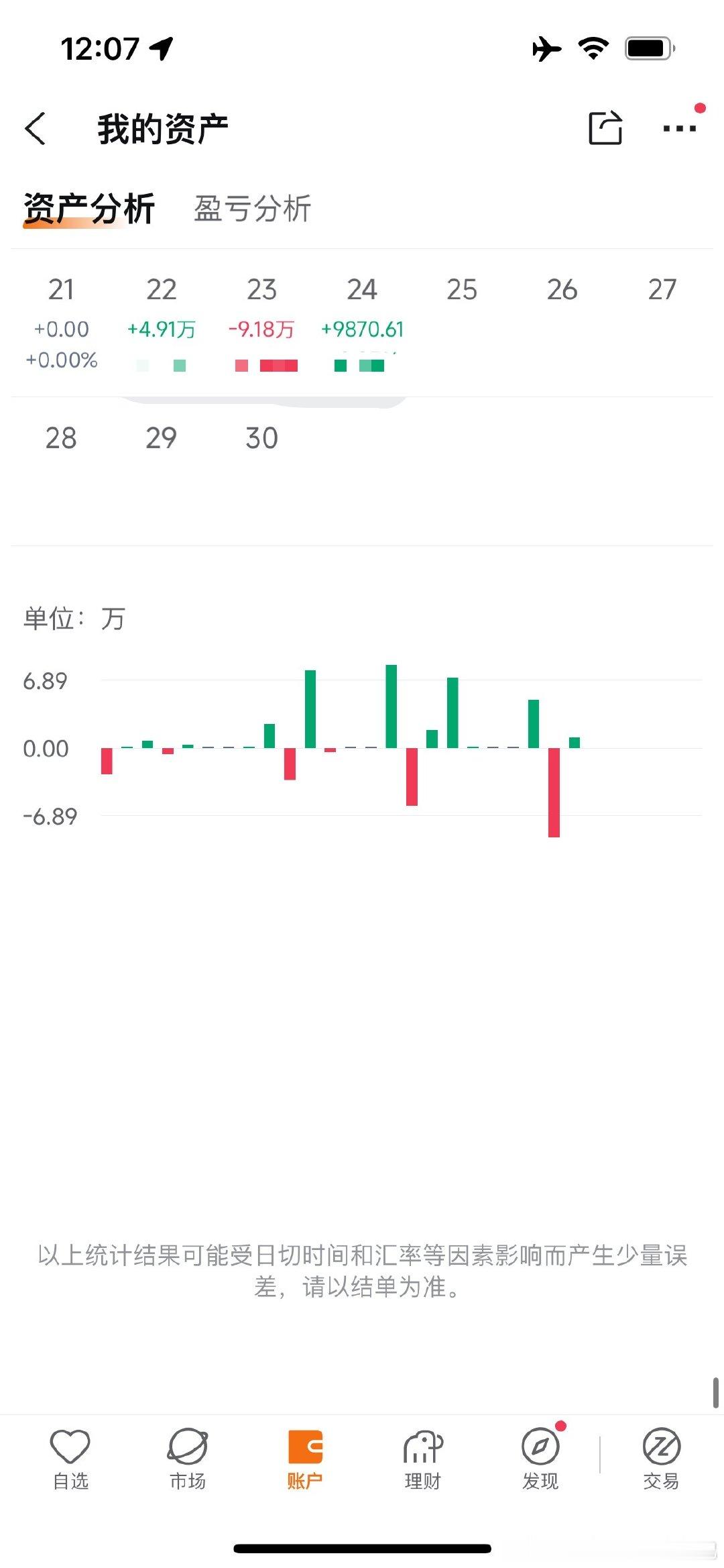 昨天浮亏了9万新，创新高， $MU $SNDK $DRAM 跌13-1...