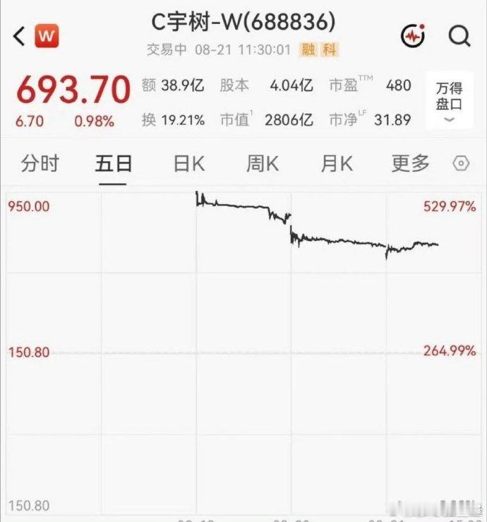 【#宇树科技回撤近40%#】#两只新晋千元股延续回调# 8月21日早盘，科创板两只新晋“千元股”延续回调。截至午间收盘，宇树科技翻红（688836.SH）报693.7元/股，盘中最低跌超7%，触及636元；频准激光（688826.SH）报946元/股，盘中最低跌超6%，见885元。

一周之内，2026年仅有的两只开盘就站上千元关口 ​