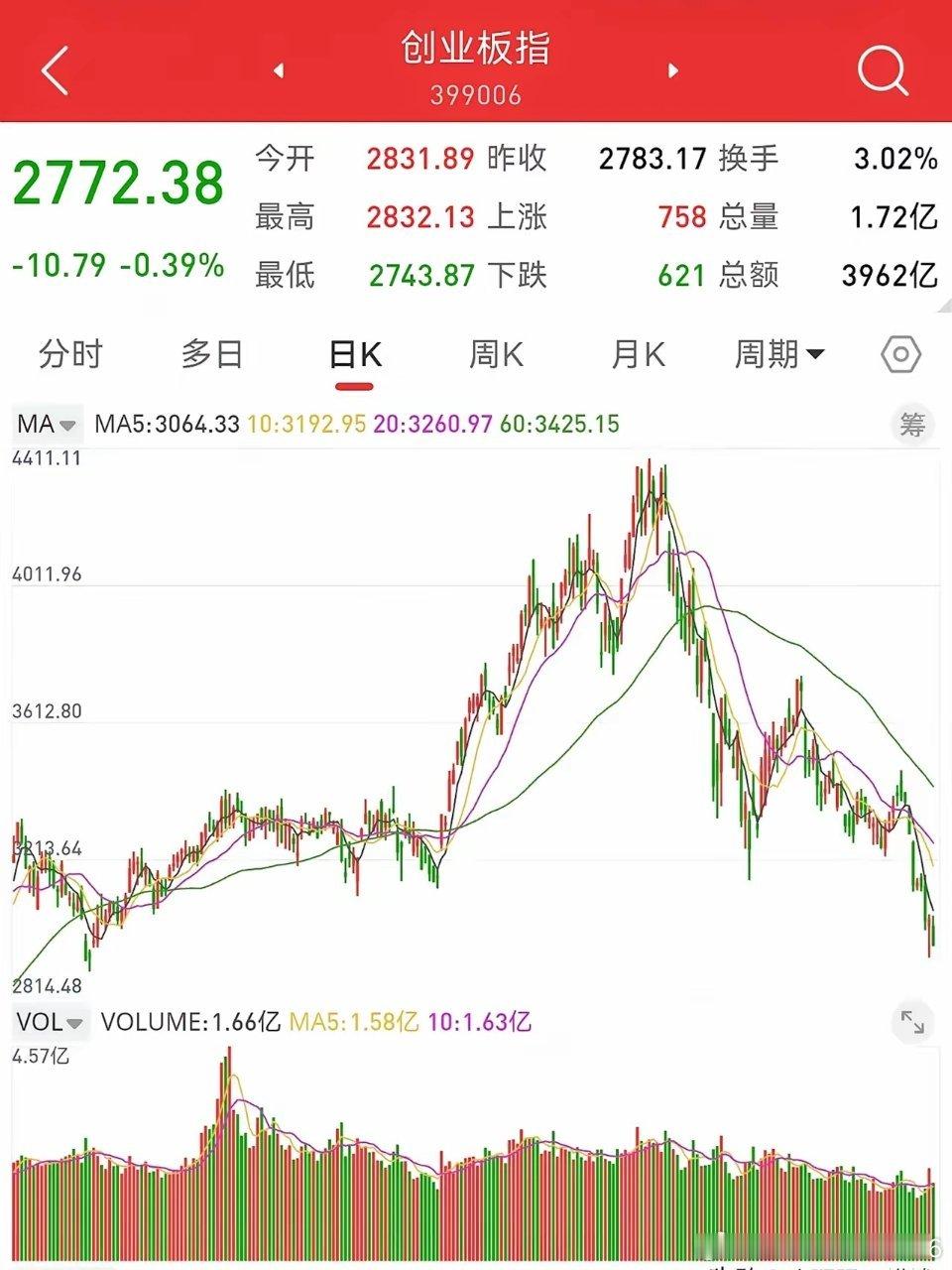 10月19日早评，上证指数已经回补跳空缺口，创业板指数没有回补缺口，还在持续下跌。沪强双创弱的格局，还回延续一段时间。上证指数尾盘大幅反弹，消耗做多的能量，周一行情并不乐观。
美股三大指数下跌，纳斯达克指数下跌2.15%，费城半导体指数大跌3.83%。AI硬件、内存、芯片，都在大幅下跌，对韩国股 ​