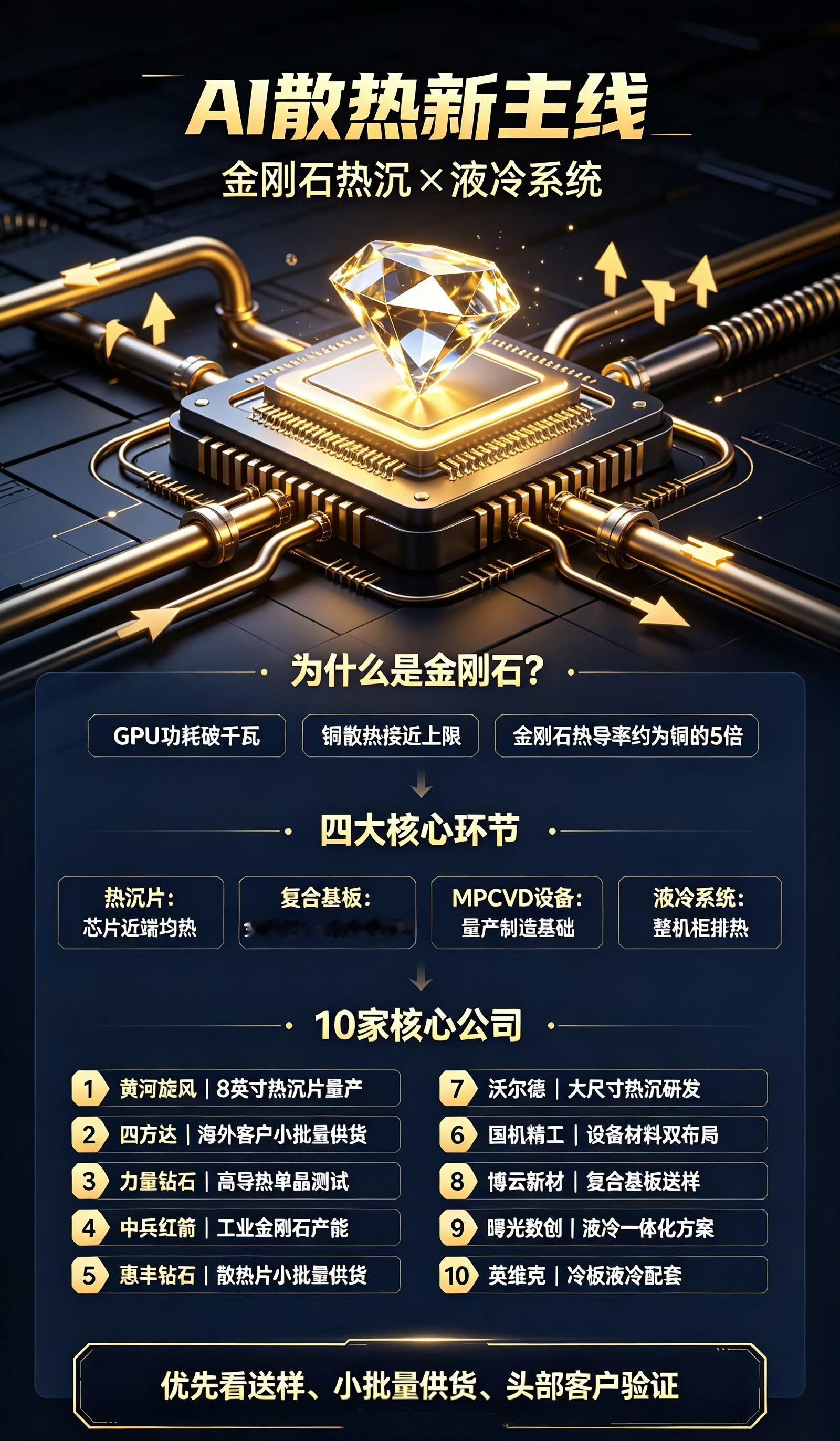🔥AI终极散热黑科技！金刚石+液冷10大核心龙头（全新0—1赛道）

兄弟们！AI大算力时代，行情彻底变天了！

现在高端GPU功耗直接干破千瓦！
普通铜散热已经摸到物理天花板，彻底扛不住了！

目前行业公认的下一代终极方案：
金刚石热沉片 + 液冷 双组合散热！

给大家简单讲透：
金刚石导热速度是铜 ​