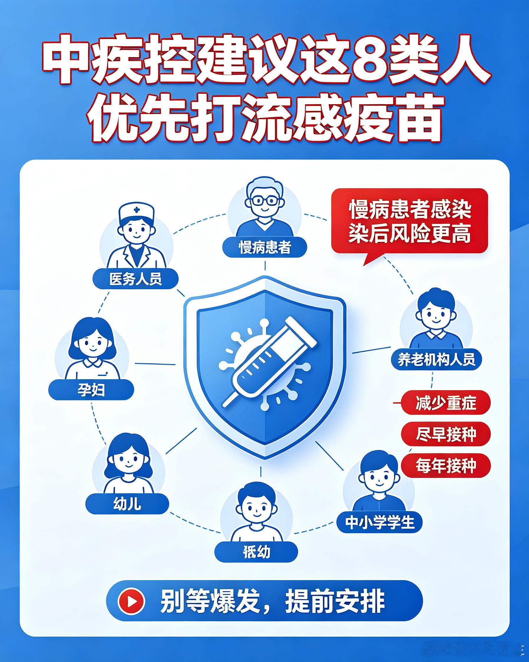#孔大夫的诊间故事##中疾控建议这8类人优先打流感疫苗##急诊思维与慢病管理[超话]# 
秋冬流感季即将到来，中疾控发布提示：流感疫苗是预防流感、减少重症最有效的手段，8类人群建议优先接种。
分别是医务人员、60岁以上老人、慢性病患者、养老机构人员、孕妇、6月龄-5岁儿童、托幼及中小学师生、重点岗 ​