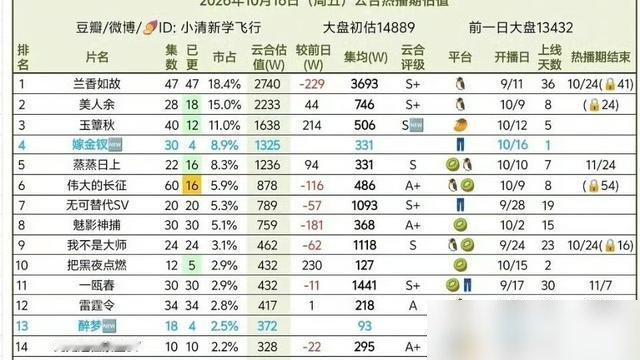 刘诗诗把头发剪了，还染了个灰紫色，往那一坐，评论区直接炸了。
《醉梦》开播，她演个纪录片记者，素颜、短发、糙得不像个明星。另一边田曦薇的《嫁金钗》同天上线，首日云合数据直接把前者甩开一截。
但怪就怪在这，数据输了的刘诗诗，讨论度反而更高。有人骂她演技木，有人夸她终于不端着仙女架子了。两拨人在热搜