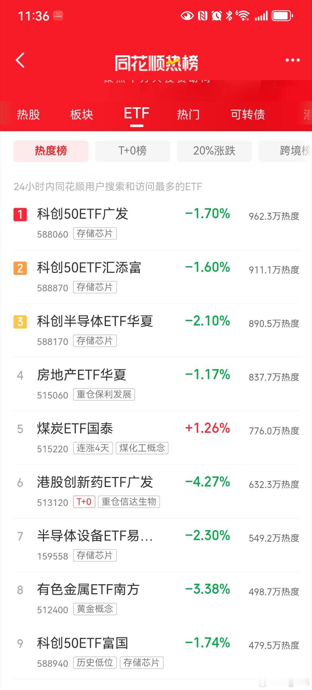 银行股上涨，大盘没有下跌，，但是板块除了煤炭  ，，全军覆没，，，，，， ​