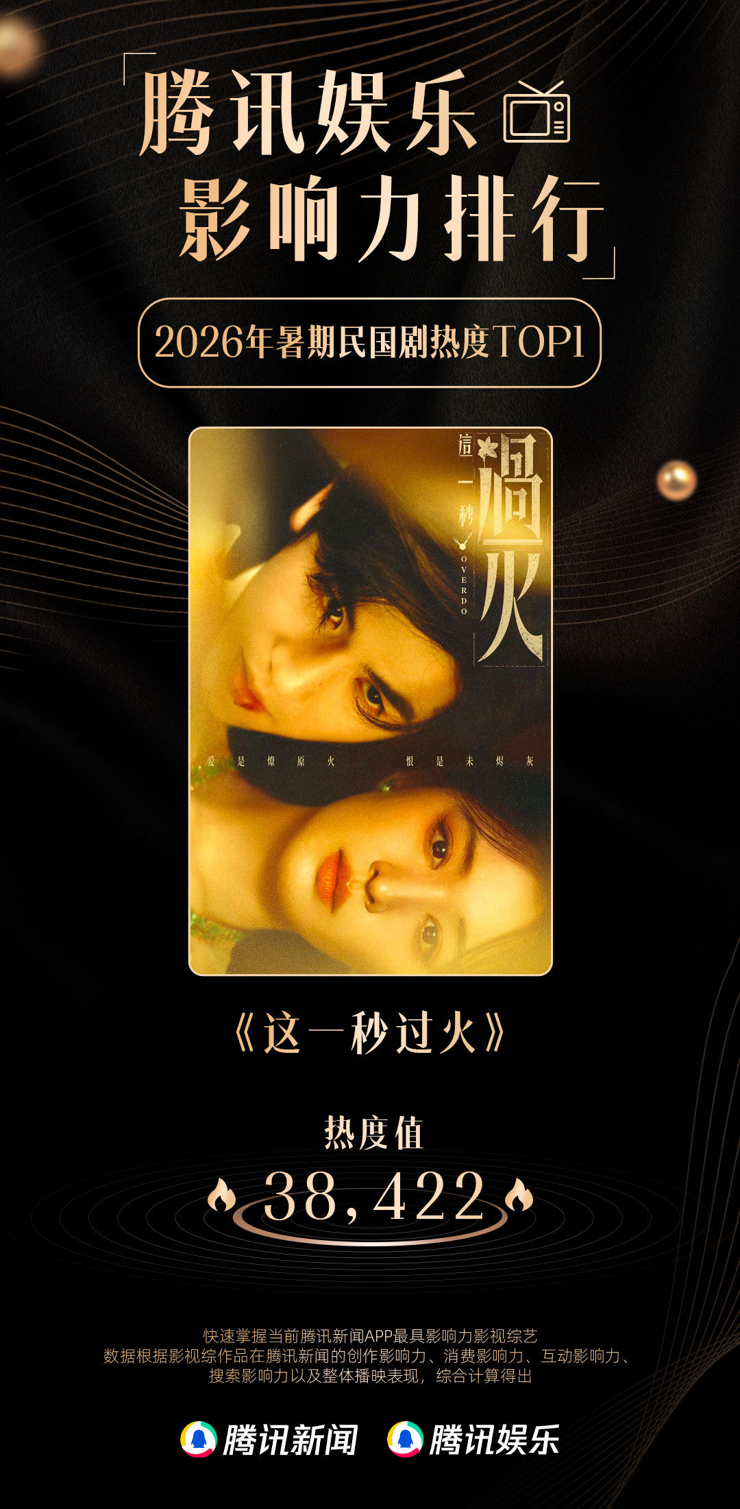 #这一秒过火暑期民国剧TOP1# 恭喜由王楚然张家玮（张凌赫）获#腾讯娱乐2026暑期影响力排行# 暑期民国剧热度TOP1 ​​​
