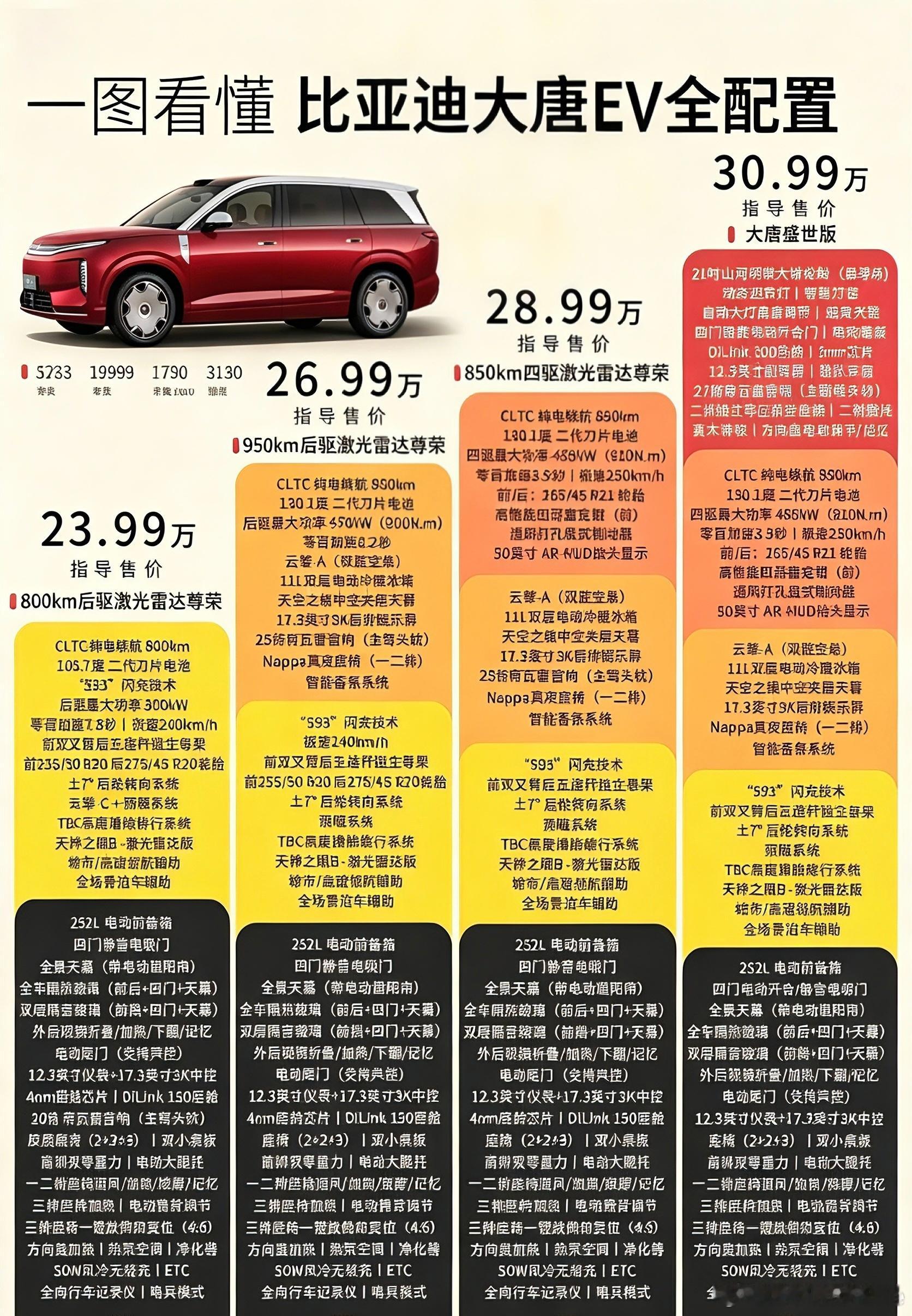 一图看懂～比亚迪唐EV全配置对比亚迪大唐感兴趣的朋友可以看过来了，给大...
