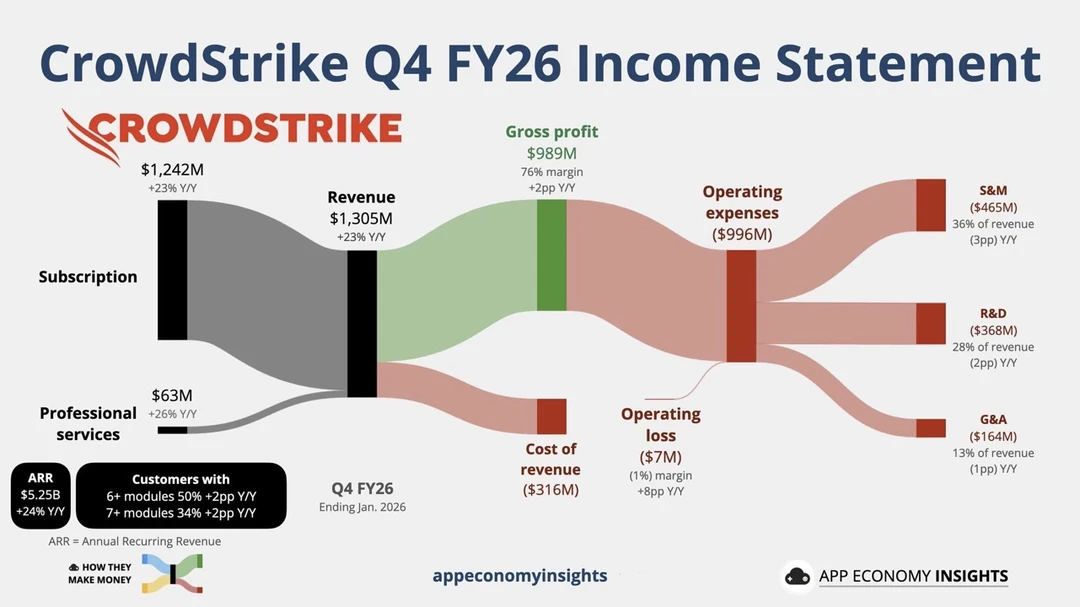 CrowdStrike财报拆解：赚得多却不赚钱，问题