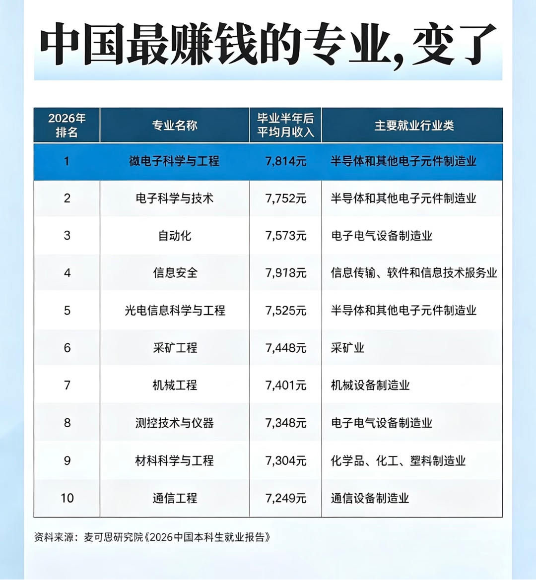 从这份麦可思2026本科生就业榜单可以清晰看出，毕业半年后平均月薪排名前十的高薪专业几乎全部被工科包揽，微电子、电子科学与技术、自动化、信息安全、光电信息科学与工程等电子信息、半导体相关工科专业占据前列，采矿工程、机械工程、材料工程、测控仪器、通信工程等传统工科也上榜，反映出当前国内产业发展对工程技