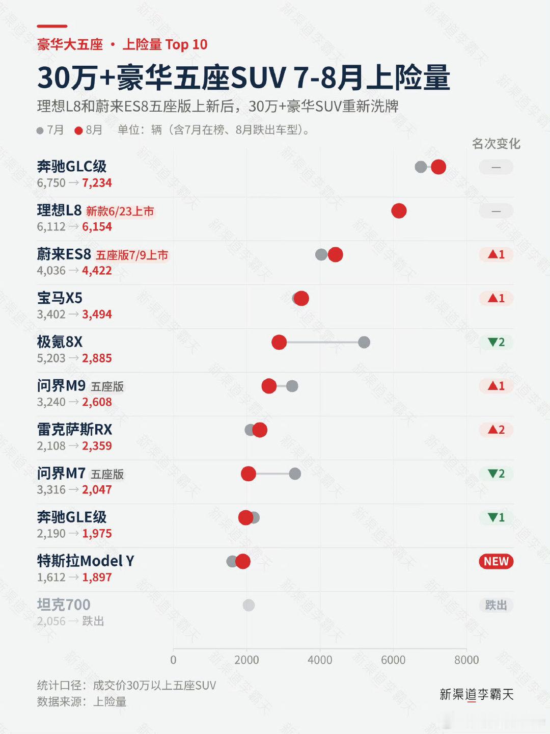 五座市场里理想L8卖的真不错啊！

但更牛逼的是GLC居然稳居榜首，还是厉害！ ​