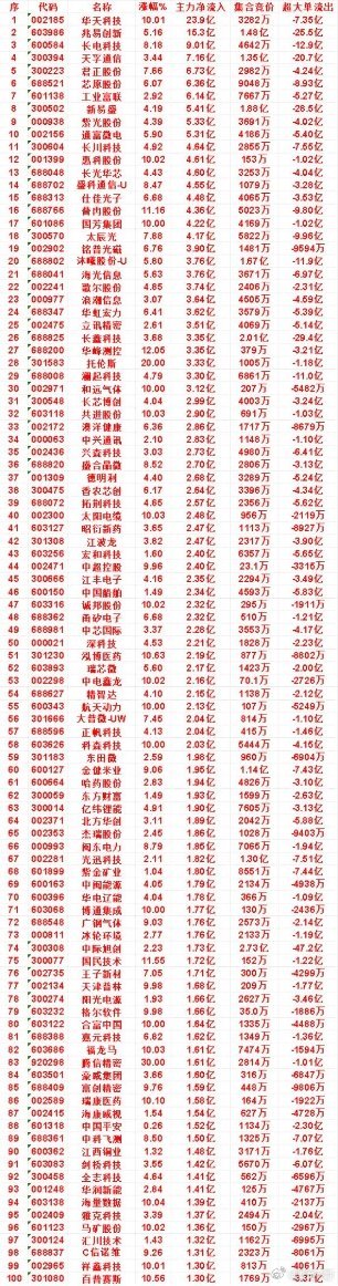9月18日上午盘主力资金动向一览📊
 
✅主力重点买入名单
普冉股份：涨幅11.16%，净流入4.36亿
国芳集团：涨幅10.00%，净流入4.22亿
太辰光：涨幅7.88%，净流入4.17亿
铭普光磁：涨幅6.76%，净流入3.90亿
沐曦股份-U：涨幅5.80%，净流入3.76亿
海光信息：涨幅5.63%，净流入3.76亿
 
❌主力资金卖出名 ​