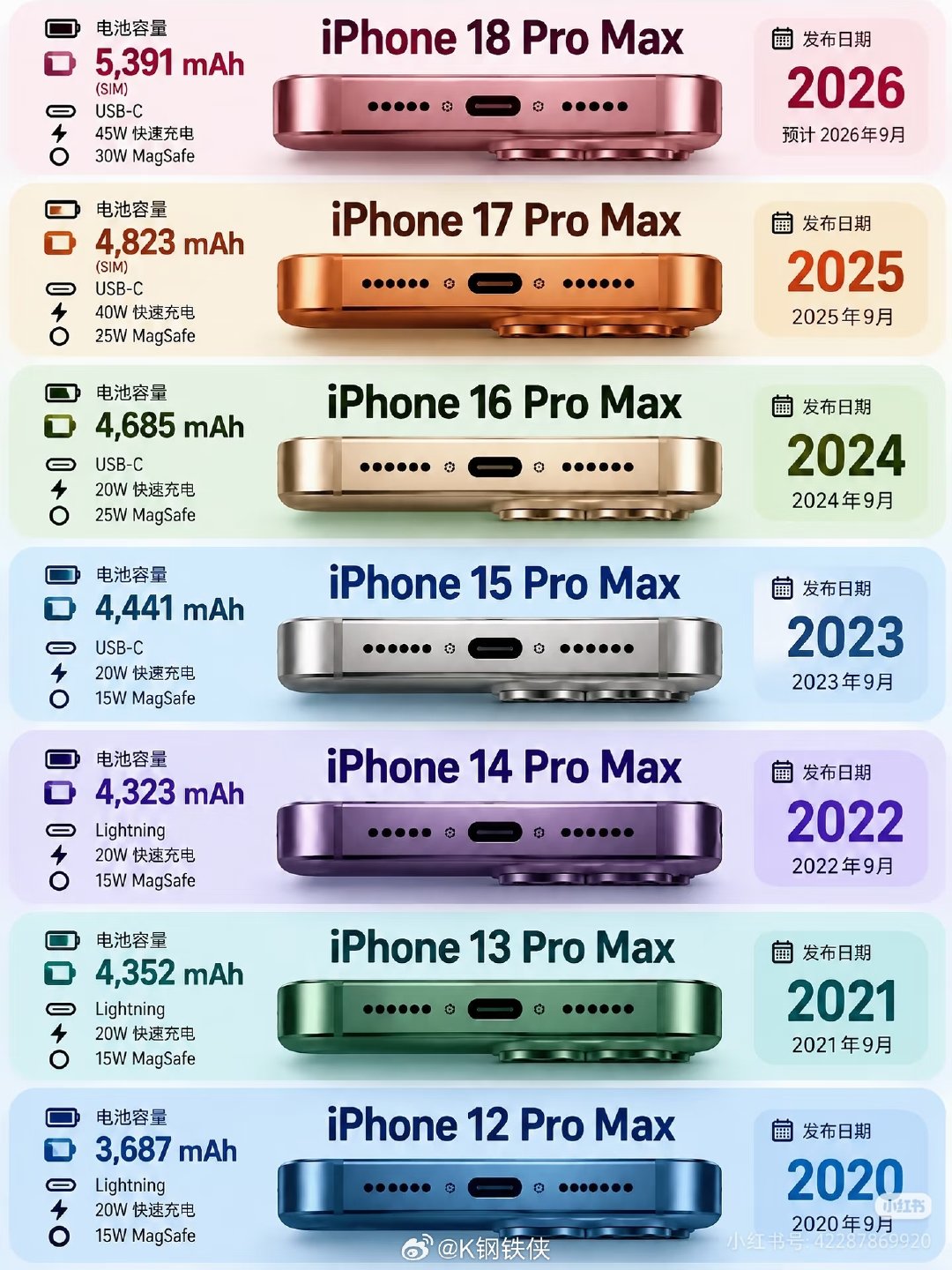 iPhone 12 到 iPhone 17 标准版电池数据，一路持续上涨
2815mAh → 3240mAh → 3279mAh → 3349mAh → 3561mAh → 3692mAh

这就是最近十年苹果的最大创新！？ ​