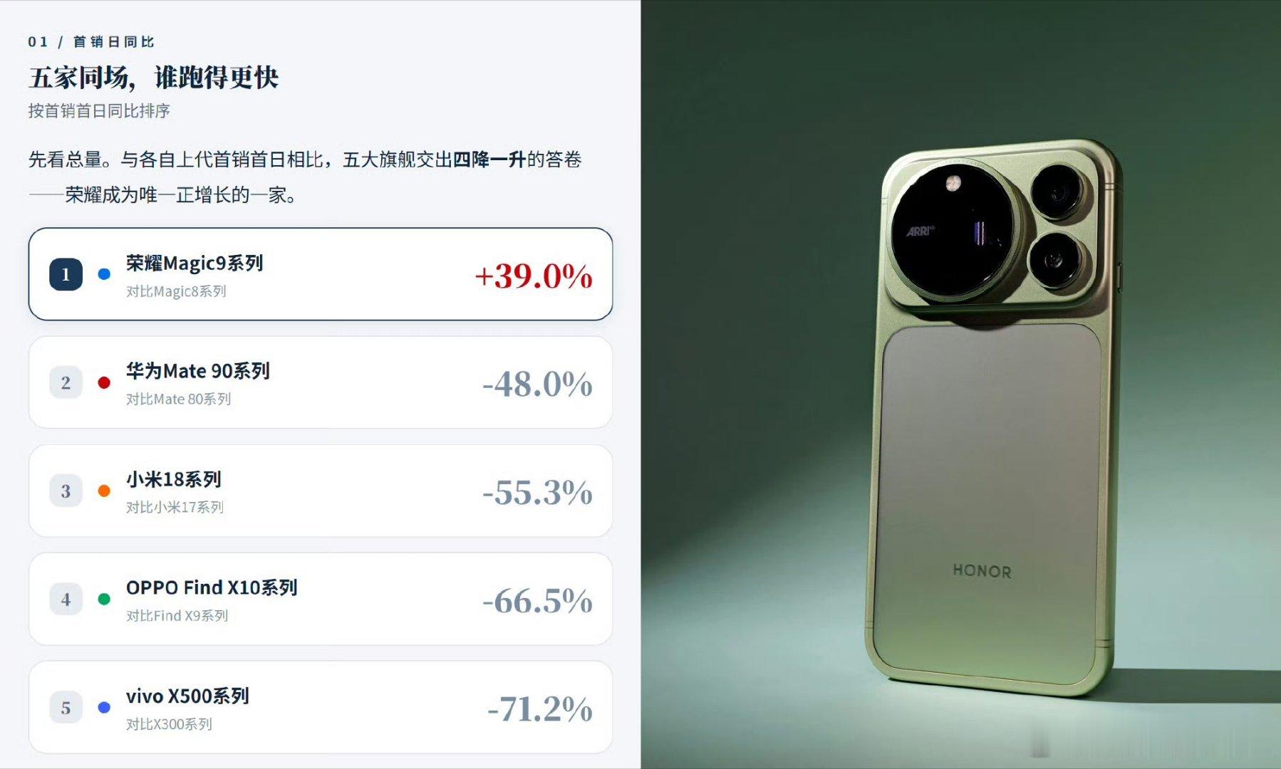 属于一出来，谁在裸泳直接一目了然
1、荣耀Magic9系列，+39%
2、华为Mate90系列，-48%
3、小米18系列，-55.3%
4、OPPO Find X10系列，-66.5%
5、vivo X500系列，-71.2% ​