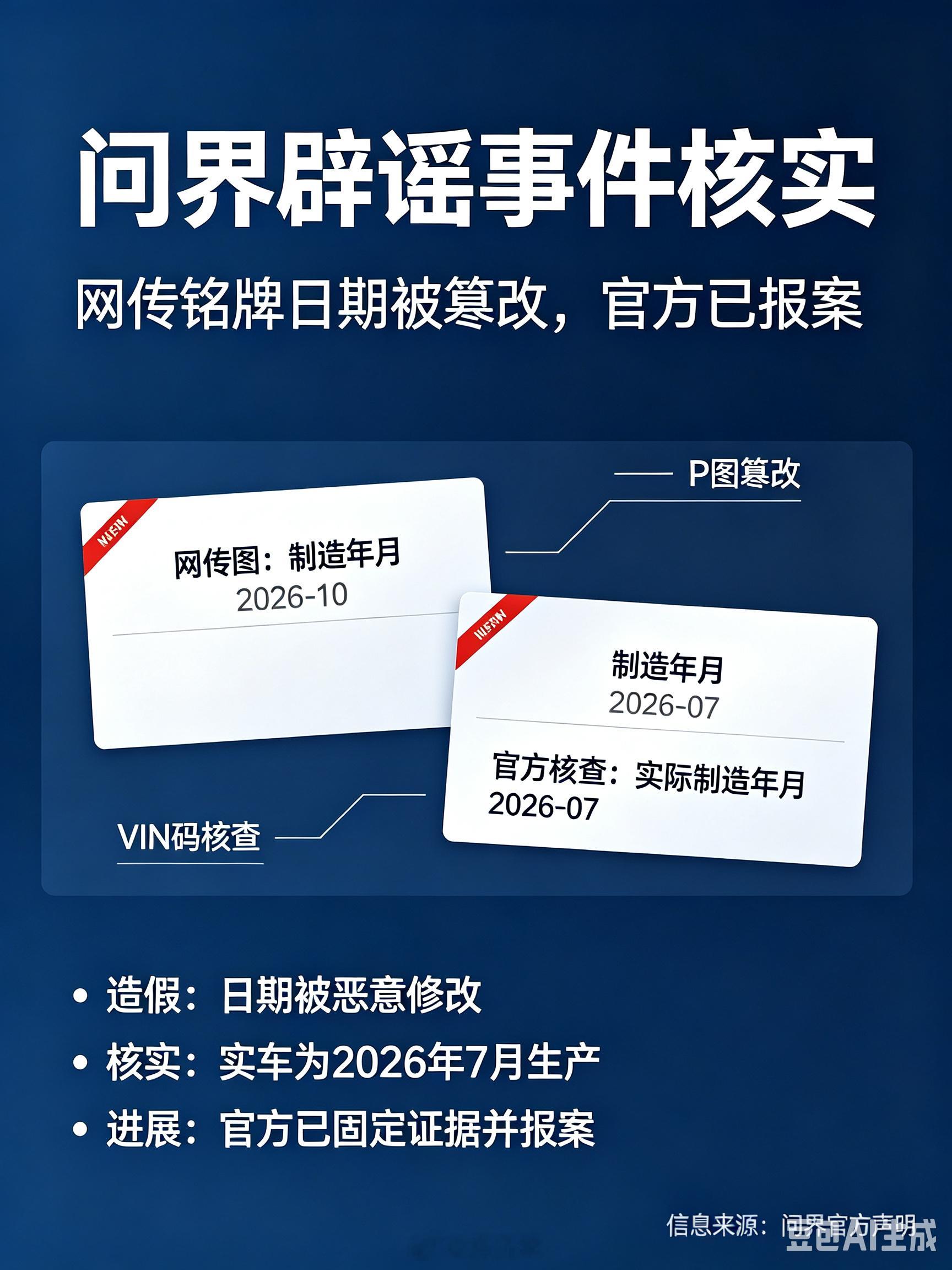 #问界汽车辟谣#
这两天传疯的"问界M6 2026-10预制车"，官方9月4日已经实锤辟谣：VIN码一查，实车就是2026年7月生产的，那张"2026-10"铭牌是P图/AI改出来的假货，问界已报案。
 
有几个点值得说：
 
1. 这种造假成本低到离谱，改两个数字就能带一波节奏，但架不住传播比真相跑得快，今天媒体跟进后，造 ​