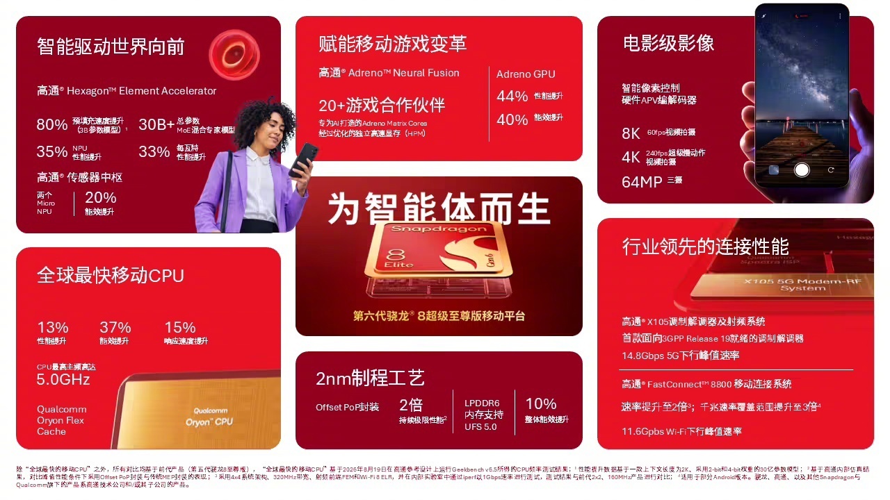 一加手机今日宣布，一加16将首批搭载高通第六代骁龙8超级至尊版处理器，延续“更强骁龙8，依然看一加”的定位。

该处理器采用2纳米制程工艺，CPU最高主频超过5.0GHz，性能提升13%，能效提升37%，响应速度提升15%；GPU方面搭载专为AI打造的Adreno Matrix Cores，并配备18MB Adreno独立高速显存（HPM） ​