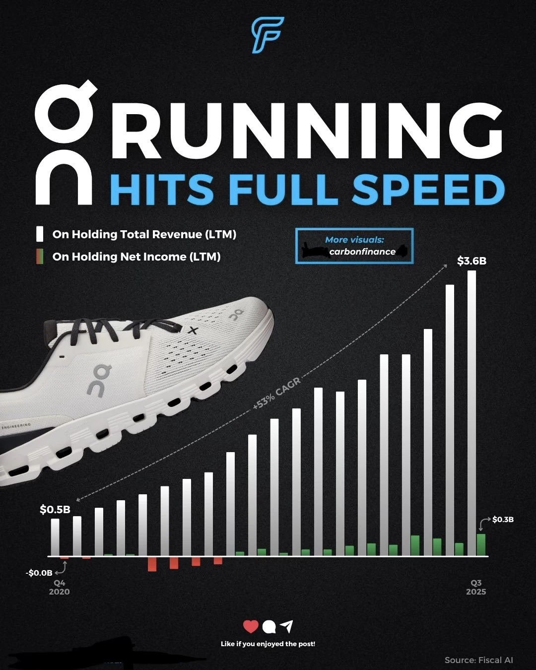 📌一双跑鞋跑出奇迹 On 正在全速起飞的增长