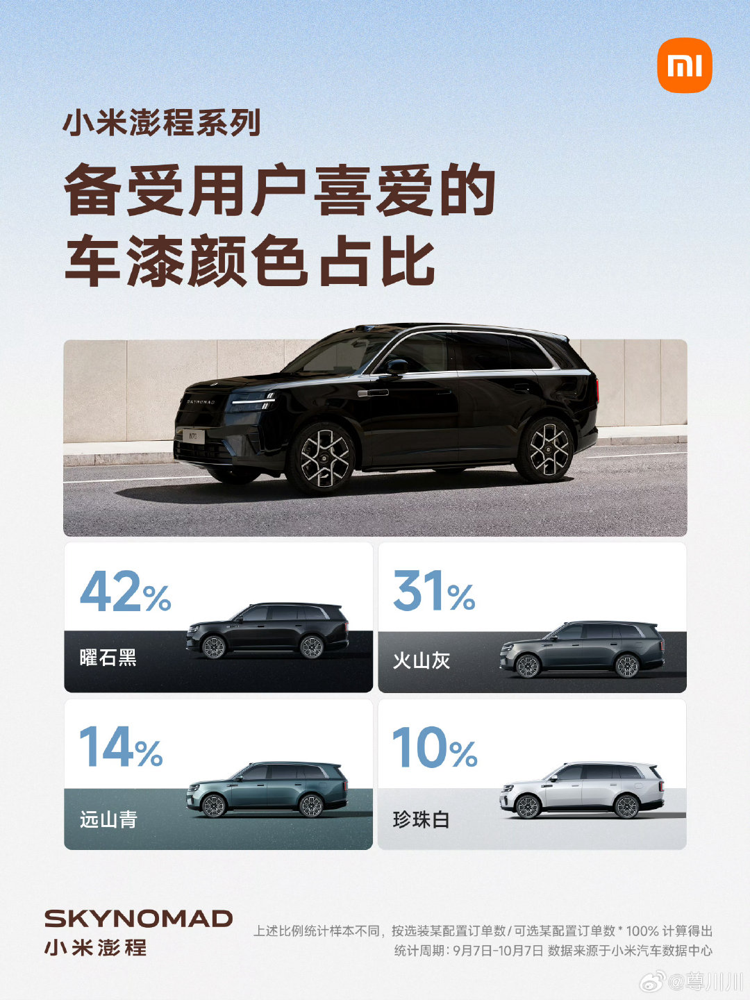 小米澎程的车漆选择比例官方发了，但是没发冷卡其的，我来告诉你吧[允悲] 也就1% ​