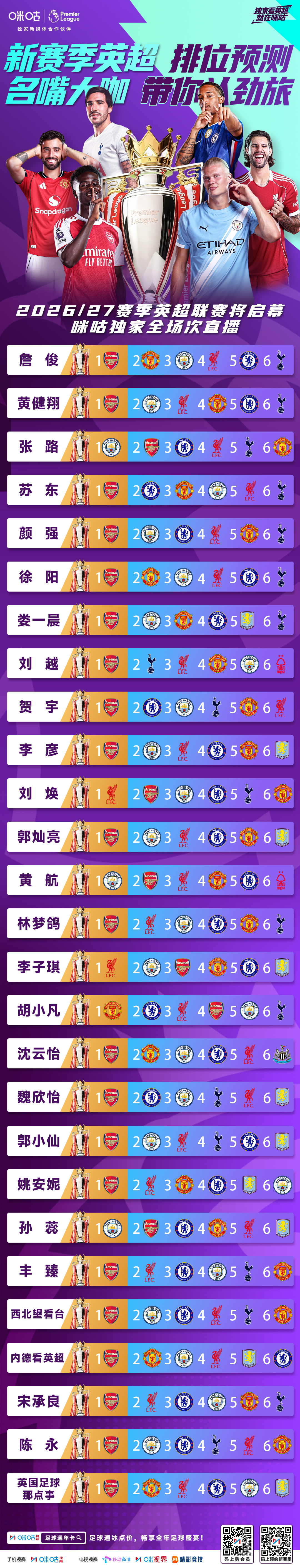 ⚽️新赛季英超 排位预测 👀名嘴大咖 带你认劲旅 ☝️上咪咕 揭晓...