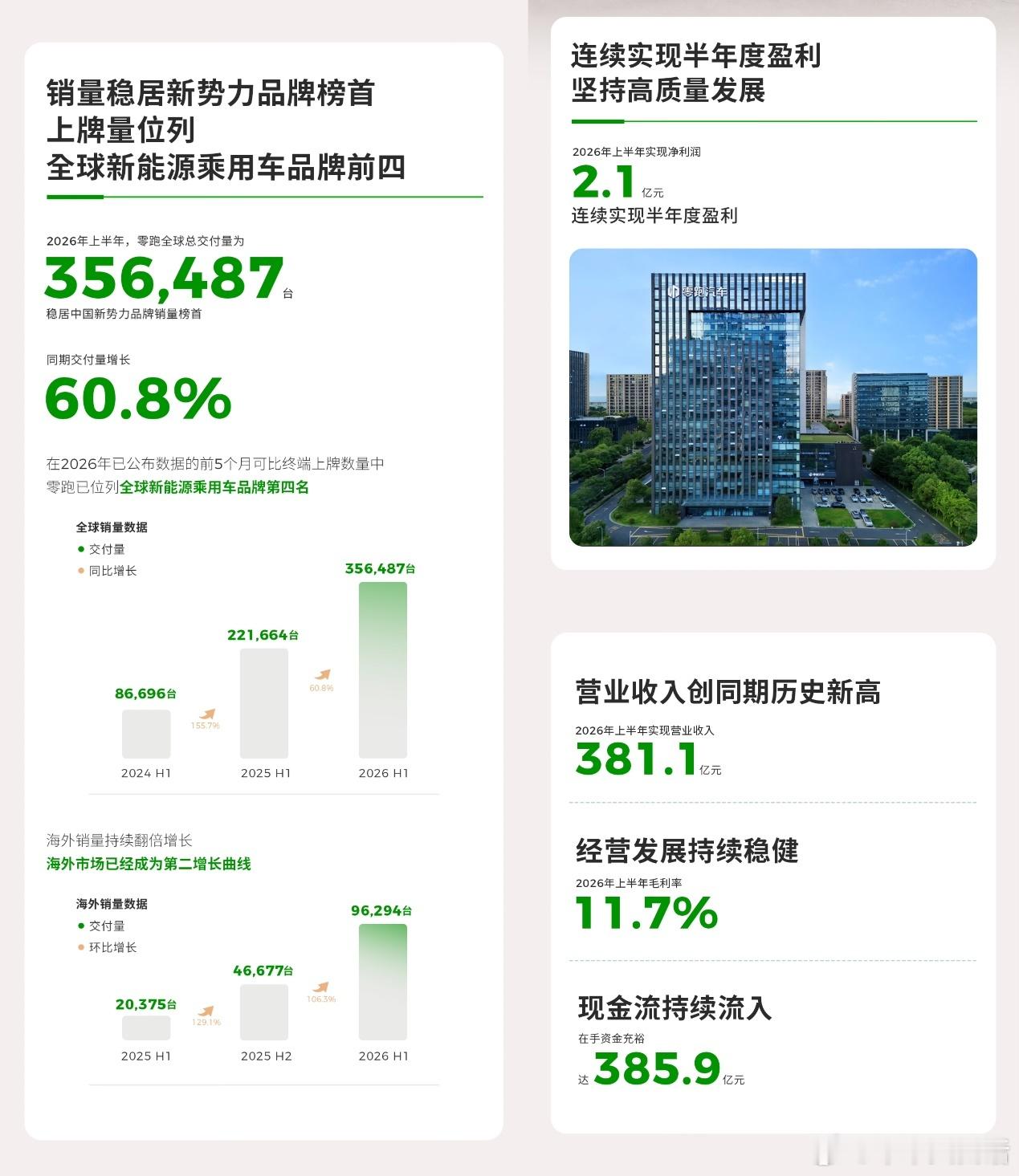 #零跑之困#

零跑上半年交了一份很分裂的成绩单。

一边是销量。全球交付356487台，同比涨60.8%；7月单月101267台，同比翻倍，成了第一个月销破十万的新势力。前五个月终端上牌量排全球新能源第四，前面只有比亚迪、特斯拉、吉利。创建至今，零跑累计交付已经超过160万辆。

另一边是利润。归母净利润2 ​