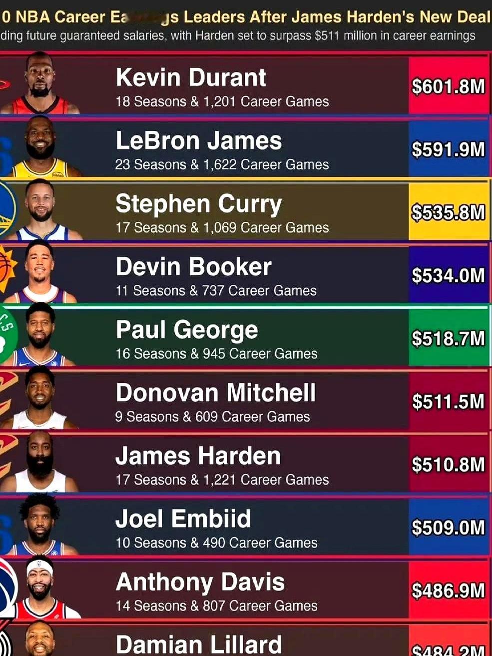 杜兰特生涯总薪资悄悄突破了6亿美元大关。

翻开这份NBA历史薪资榜单，前十名的门槛已经被利拉德的4.842亿美元死死守住。

詹姆斯和杜兰特能霸榜，靠的是二十来年如一日的铁人身体。他们卡里的数字，是一场接一场硬仗拼出来的。

再看布克和米切尔，打十来个赛季就能冲进前十。赶上了联盟工资帽大涨的好时候