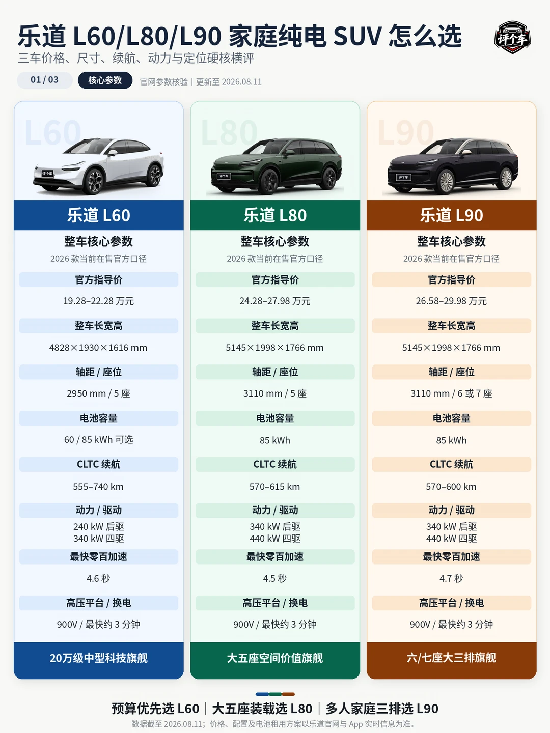 🔥乐道L60/L80/L90怎么选？
