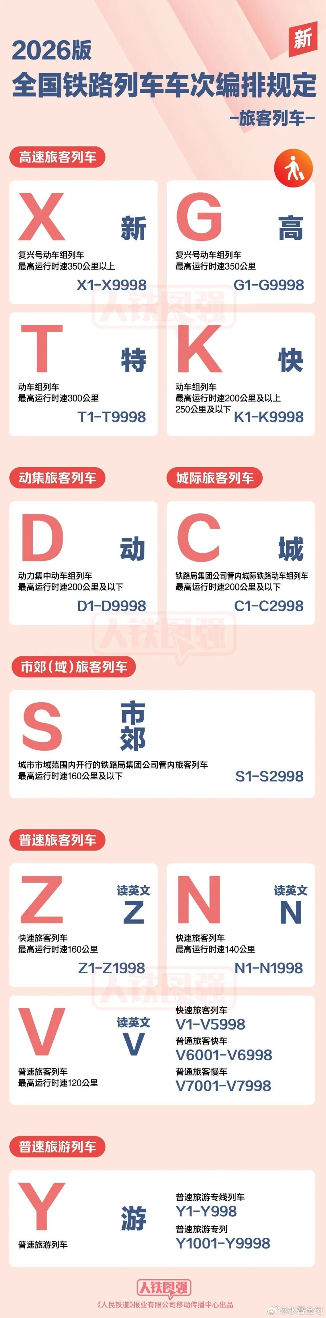 火车编号的字头要系统性调整了，以后要看清楚了 ​