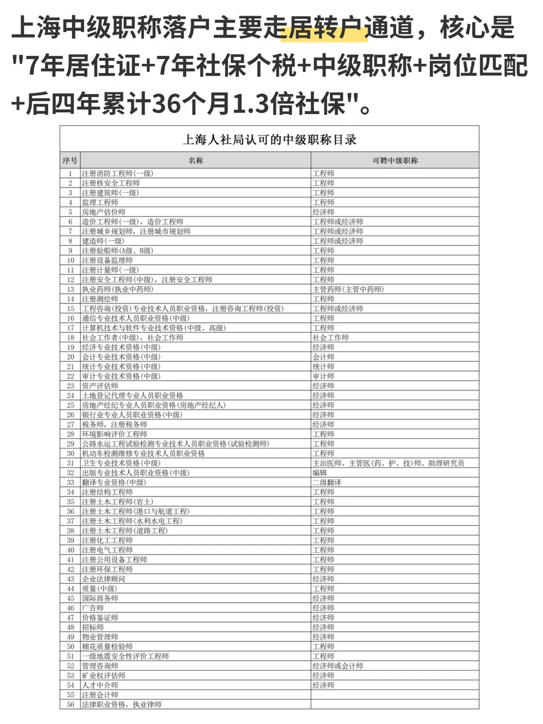 中级职称落户上海