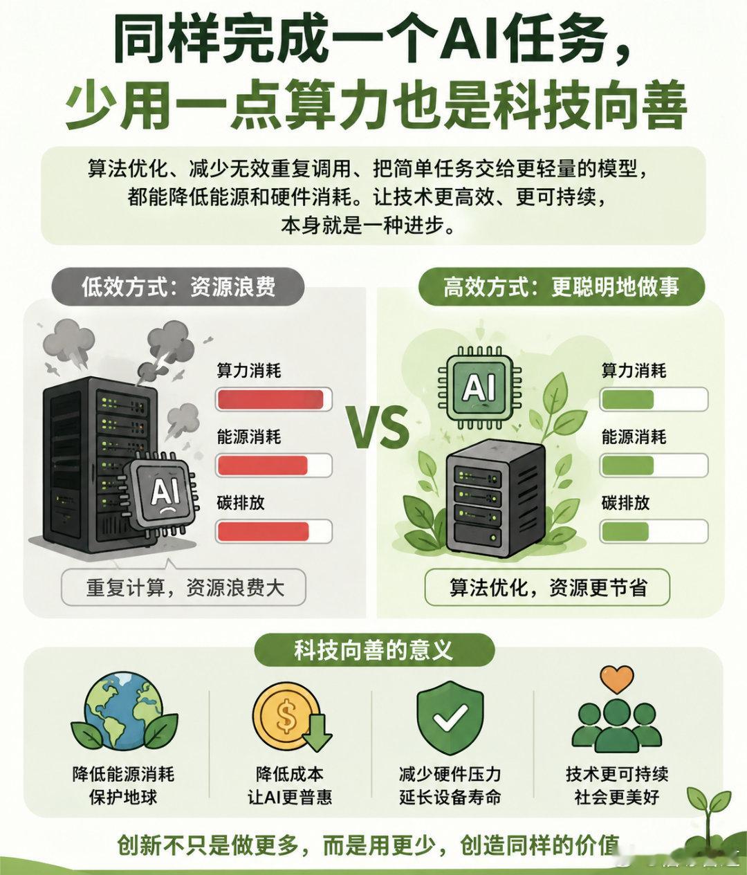 同样完成一个AI任务，少用一点算力也是科技向善

讨论人工智能时，大家常关注模型能做多少事，却较少注意完成同一任务需要多少计算资源。算法优化、减少无效重复调用、把简单任务交给更轻量的模型，都可能降低能源和硬件消耗。科技向善不仅是内容安全和数据保护，也包括让技术更高效、更可持续。创新如 ​