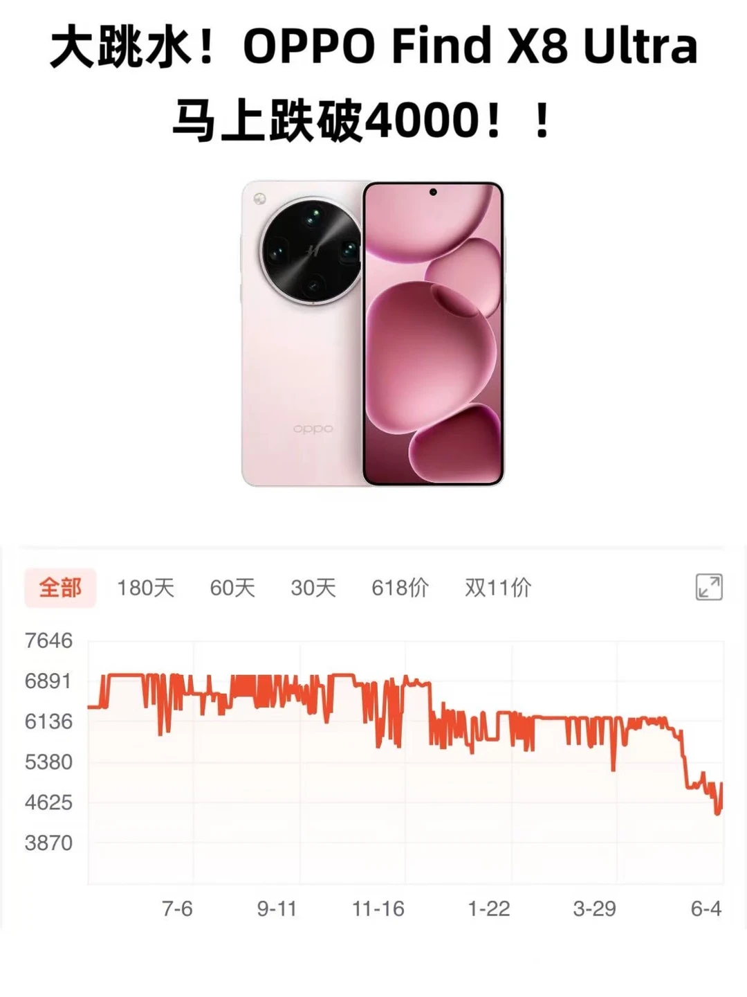 大跳水！OPPOFindX8Ultra马上跌破4000！！
