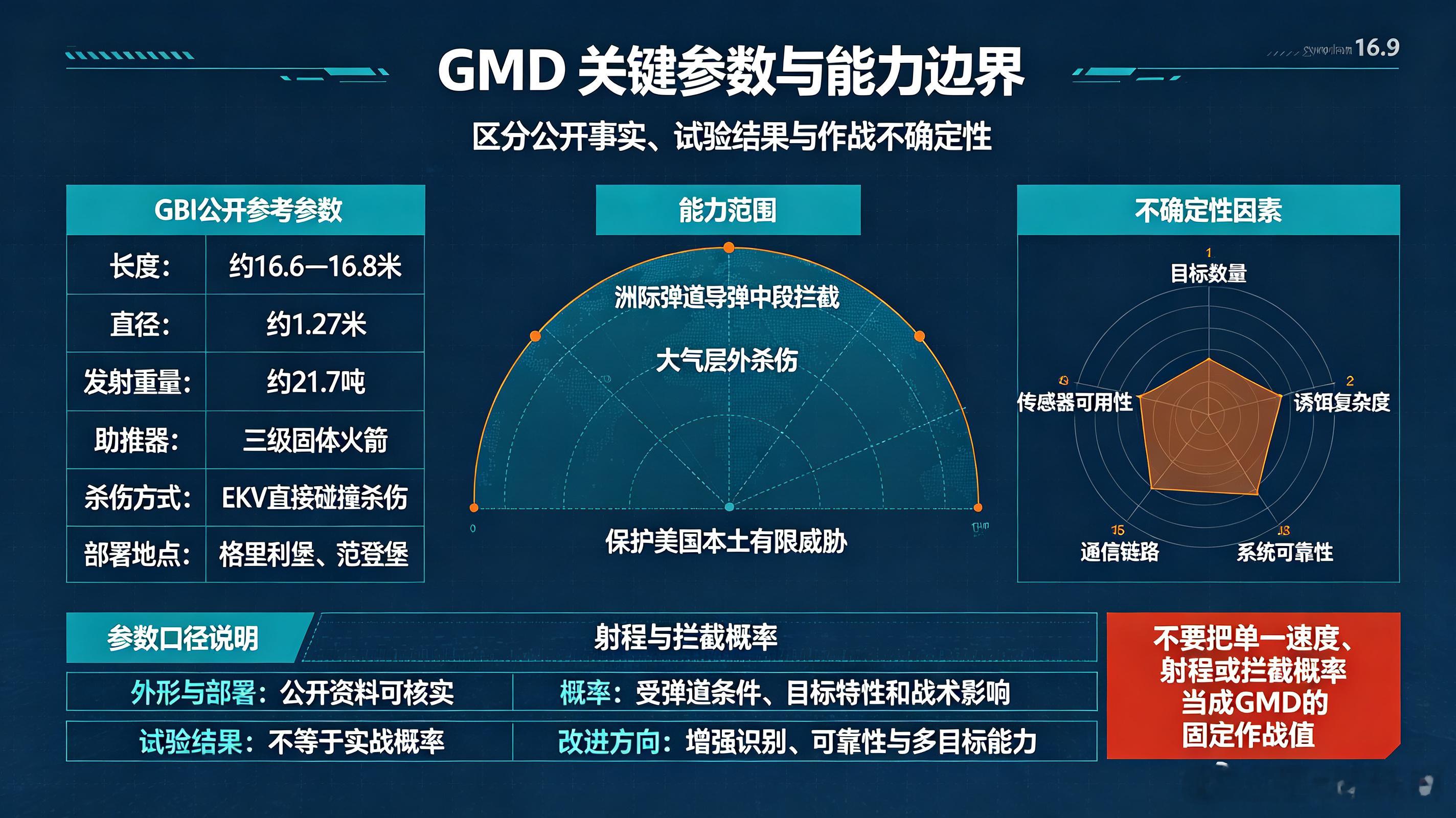 GMD陆基中段防御是美国唯一本土洲际弹道导弹防御体系，自2004年正式部署，是美军分层反导体系的核心中坚，区别于萨德、爱国者的末段拦截，专攻大气层外弹道中段拦截，拦截窗口期更广、防御范围更大。

整套系统并非单一导弹，而是集天基预警卫星、海陆雷达探测、指挥控制系统、GBI陆基拦截弹于一体的综 ​