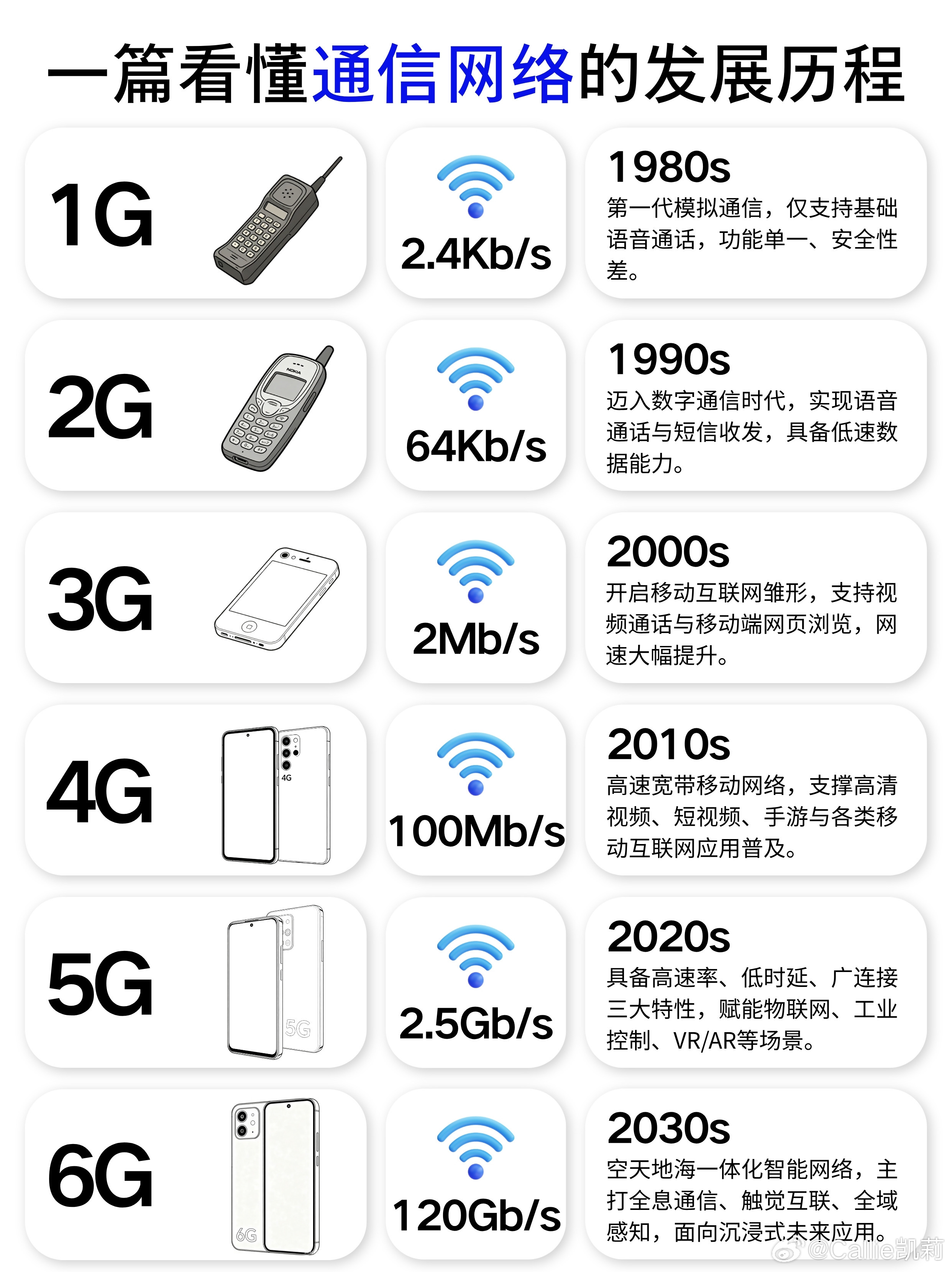 咱们这代人，真的是亲眼看着通信网络从“能听见”一路进化到“能沉浸”。最早的1G大哥大，就是个能揣在手里的固定电话，除了打语音啥也干不了，信号还时断时续。后来2G来了，数字信号让通话更稳，还能发短信、聊QQ，算是第一次让手机有了“社交感”。3G打开了移动互联网的大门，终于能在手机上刷网页、看视频，流量这个词也开始走进我们的生活。4G直接把网速拉到新高度，高清视频、手游、移动支付全面普及，我们的生活方式被彻底重构。现在5G的高速低延迟，让物联网、工业控制、VR/AR从概念变成现实，而未来的6G，更是要打通天地海，实现全息通信和全域感知，把科幻场景一步步搬进现实。