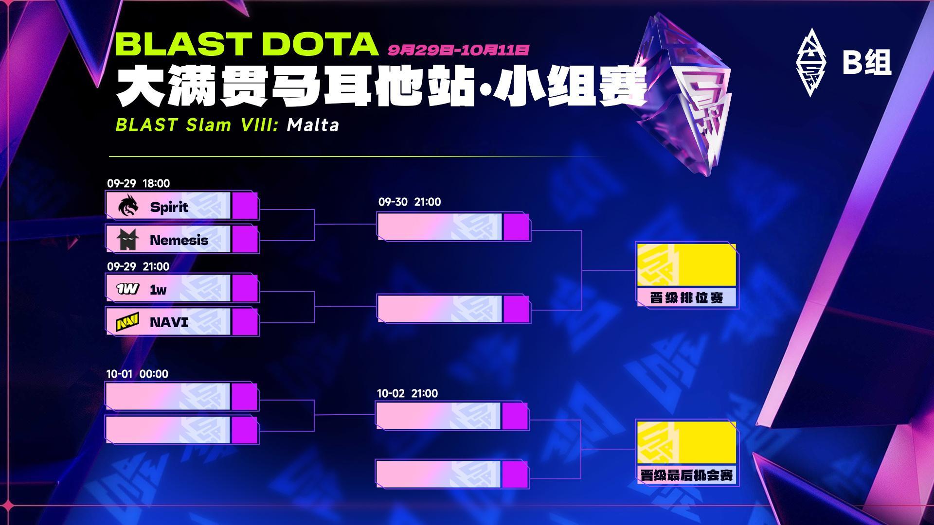 PGL瓦拉几亚S9全部比赛结束，Yandex在总决赛中3-0击败NAVI，以系列赛全胜的战绩夺得冠军；NAVI获得亚军，LGD和XG分列第三、第四名。
Yandex本届赛事从瑞士轮一路保持不败，淘汰赛先后战胜1W、Aurora和LGD，并在总决赛中3-0横扫NAVI，拿下30万美元冠军奖金。NAVI则在败者组决赛中2-1淘汰LGD，但未能在总 ​