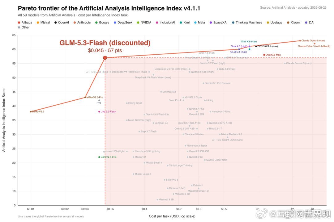 #智谱发布GLM5.3Flash#AI圈前段时间很热闹的“猜模型”事件终于尘埃落定，外网爆火的匿名模型Ox Alpha，国内叫“牛来”，真身就是智谱GLM‑5.3‑Flash。
 
先匿名上线平台跑真实流量测试，热度拉满之后再官宣开源，这种玩法确实少见。架构上做了取舍，总参数维持高水平，但激活参数大幅缩减，兼顾能力 ​