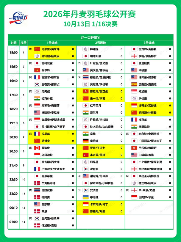 2026年丹麦羽毛球公开赛 10月13日赛程