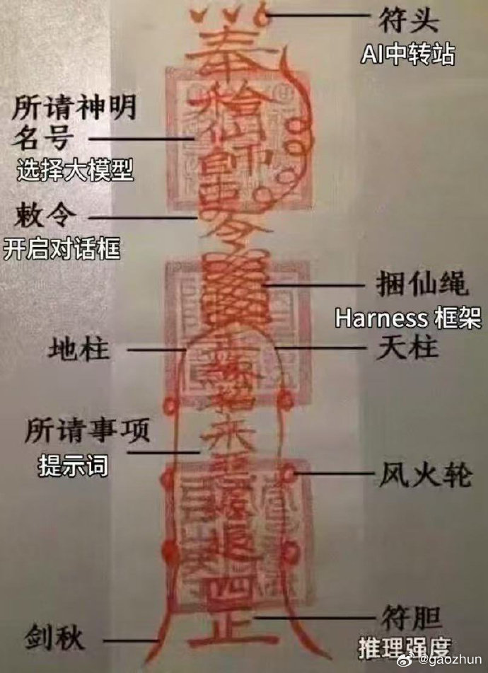 据说中国神话的本质就是AI
——————
符头 - 中转站
请神 - 选模型
敕令 - 开启对话
符胆 - 推理强度
所请 - 提示词
法力 - token 消耗
捆仙绳 - Harness 框架 ​