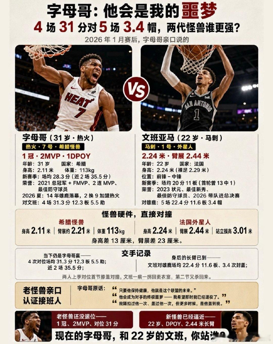 字母哥亲口认证 文班是他的噩梦。#字母哥 #文班亚马#nba巅峰对决 #nba球员排名 #nba篮球比赛 ​