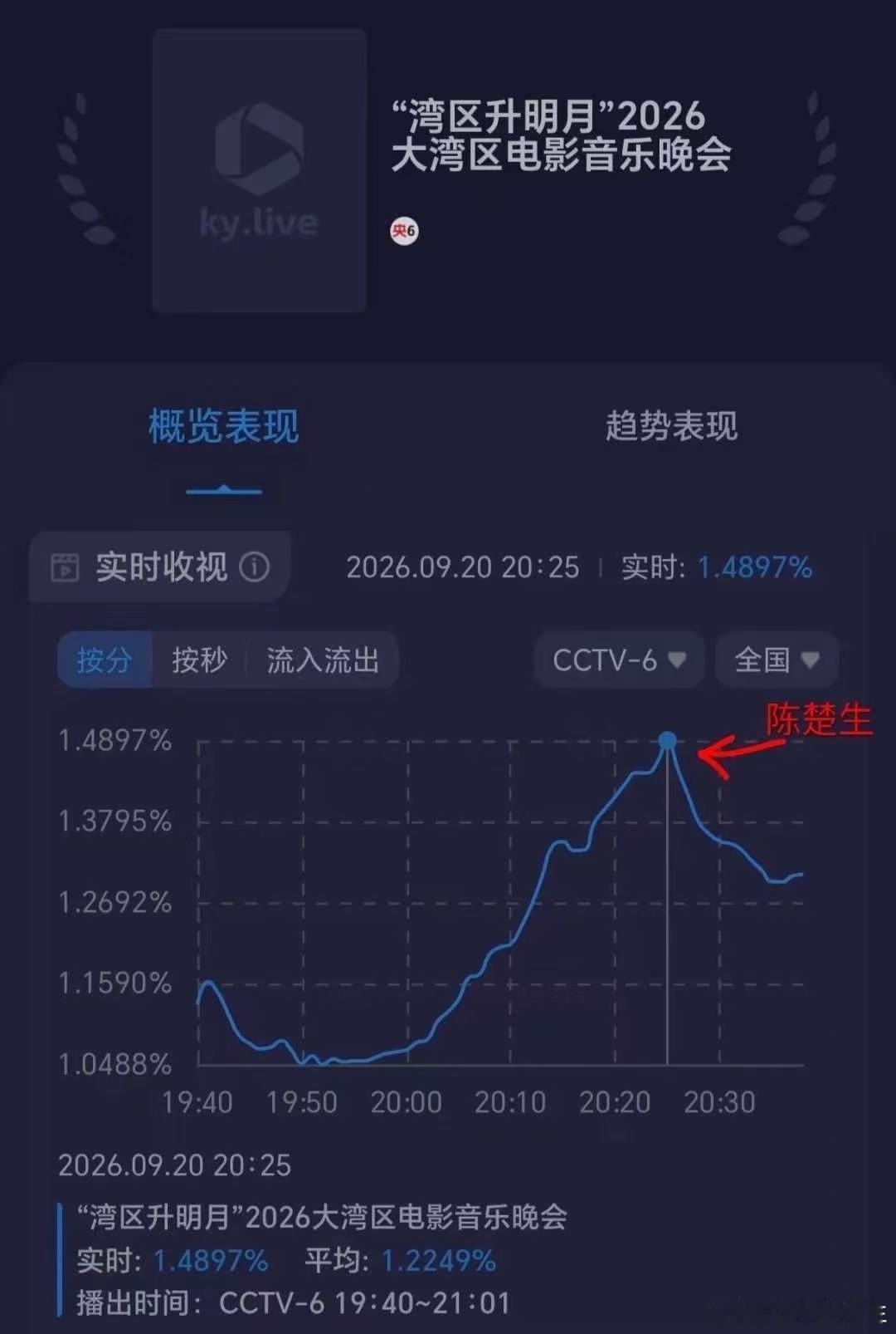 #陈楚生湾区升明月收视率第一#
 
陈楚生《失温拥抱》湾区升明月首唱舞台
歌声响起收视曲线直接攀升至晚会全场峰值收视峰值破1.49%，斩获全国卫视收视第一温柔沉静的嗓音缓缓铺开没有激烈的宣泄，却有着直抵人心的力量。一曲唱罢万千目光为之驻足，数据是观众最直接的回应动人的歌声值得这份万众瞩目。 ​