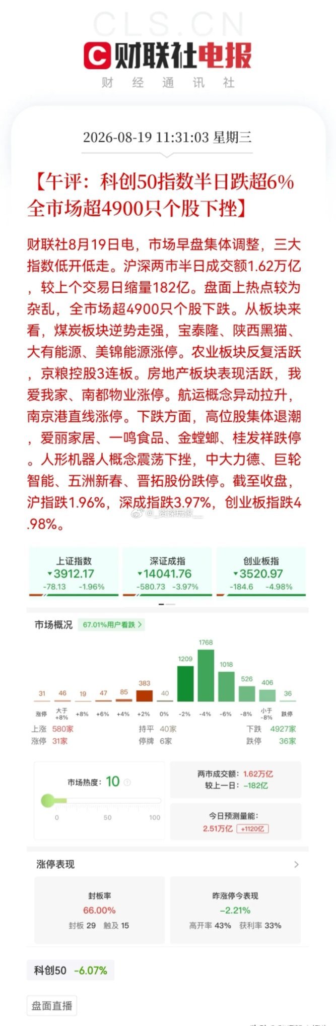 🔥午盘速览｜今天盘面杀伤力属实有点大😮‍💨
科创50半日大跌超6%，接近5000家个股集体下挫，手里持仓还翻红的简直是运气爆棚！
 
算力硬件大幅回调就算了，人形机器人、商业航天明明迎来重磅利好，结果直接利好兑现，跌得毫不留情。
全靠煤炭、地产两个板块苦苦撑着指数，不然盘面会更难受。
 
 ​