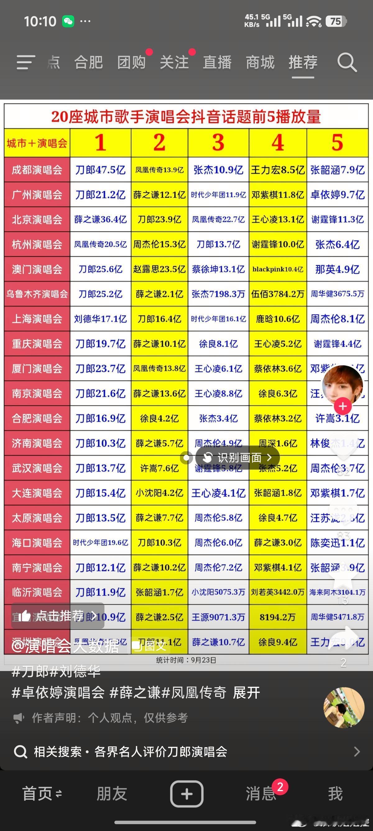 这份20城演唱会抖音话题播放量表格出来，直接颠覆很多人认知🤯
刀郎几乎横扫大半城市榜单，多个城市断层第一，几十亿播放断层碾压一众当红歌手。
 
不少流量歌手线下开票秒抢、网上粉丝吹爆热度，可城市话题播放数据摆在这，传播度差距肉眼可见。
到底是粉丝圈内自嗨，还是大众真实热度？
线上粉丝声 ​