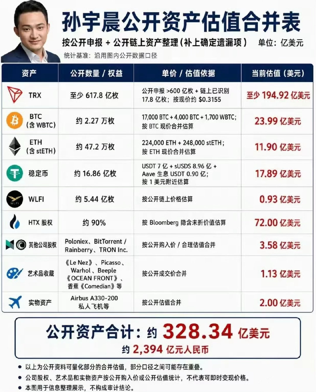 大家来看看孙割现在公布的资产，都TM是虚的东西，实际产业一个没有，现在居然号称有328亿美元资产，比网传的85亿美元翻了好几倍！[笑cry] ​