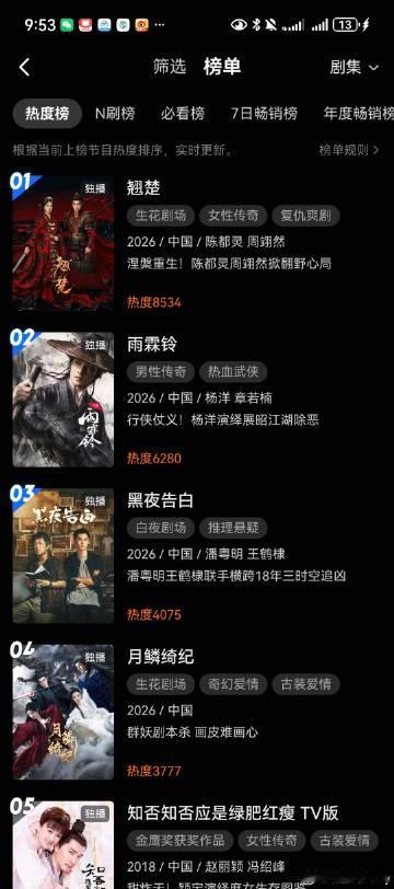 翘楚可惜了，热度掉到了8500