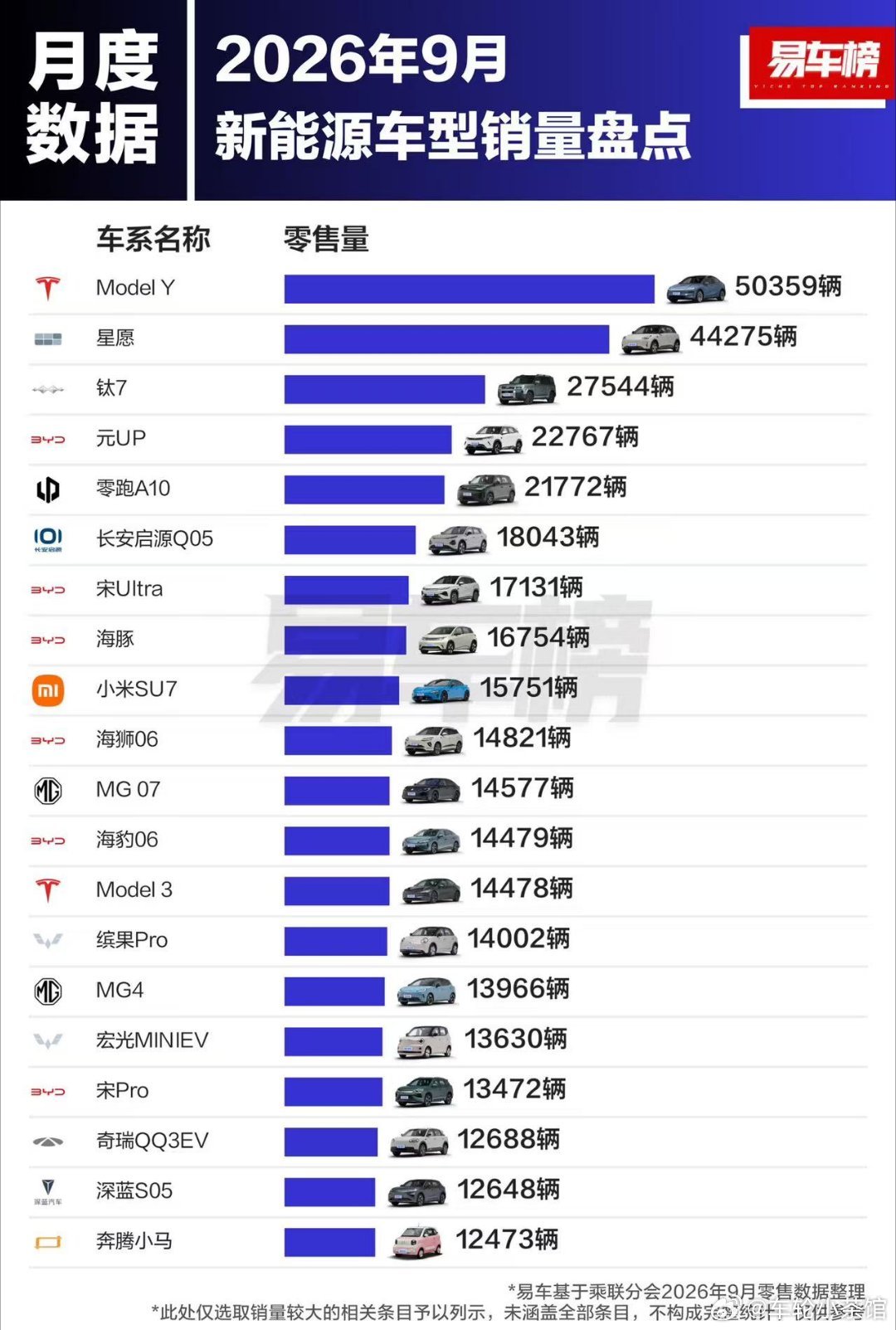 2026年9月和1‑9月新能源销量数据出炉，咱国产车型表现相当亮眼。星愿不仅9月销量紧跟Model Y，1-9月累计销量更是直接拿下榜首。
钛7、理想i6、小米SU7和YU7这些热门车型，不管是单月还是累计都站稳了前排位置，能明显感受到自主品牌在新能源市场的竞争力越来越强。#新能源汽车销量# ​
