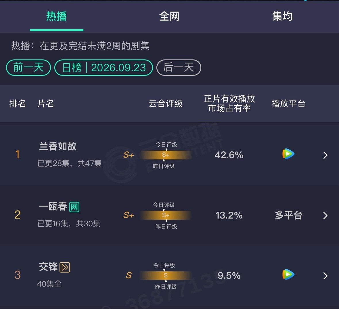 兰香如故昨天云合占比42.6%，我去！！！！
预计6600万左右，谭松韵 刘学义做到了！！！ ​