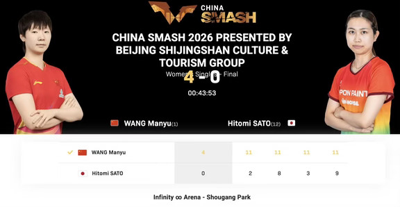 WTT中国大满贯丨女单决赛
王曼昱🇨🇳4-0佐藤瞳🇯🇵【11-2，11-8，11-3，11-9】
王曼昱🇨🇳获得WTT中国大满贯女单冠军🥇🎉
佐藤瞳🇯🇵获得WTT中国大满贯女单亚军🥈