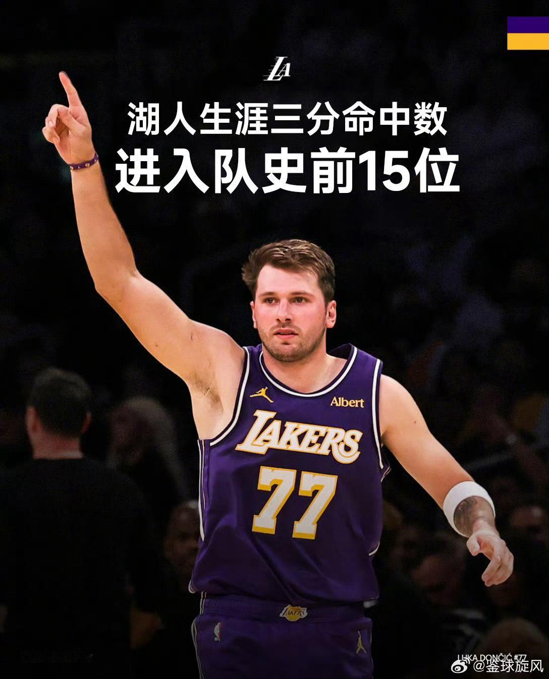 #东契奇湖人队史最快3000分# 10月26日讯 NBA常规赛，#湖人132比123战胜爵士#，东契奇爆砍52分。#东契奇52分#

此役，东契奇出战38分26秒，30中17，其中三分18中8，罚球11中10，得到52分8篮板10助攻2抢断，正负值+3。

本场比赛前，东契奇代表湖人出战94场比赛，砍下2983分。本场过后，东契奇湖人生涯总 ​
