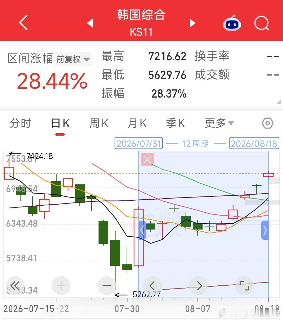 韩股最近反弹势头强劲！
韩国女孩最好的的夏天又回来了？！[吃瓜][吃瓜][思考][思考]
#黄仁勋称失去中国市场美国AI必败# ​