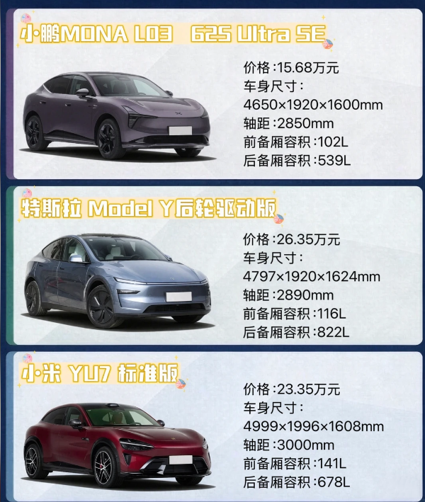 15-25万左右选家用纯电SUV，可以看看这几款
小鹏MONA L03：通勤路上的智能副驾
优点是城区智驾覆盖广，自动泊车省心，语音交互自然，日常代步无负担。槽点是底盘偏硬，后排空间局促，高速风噪明显。真实体验像带了位聪明实习生，能干活但偶尔需要提醒。适合城市通勤为主、科技依赖度高的年轻人。
特斯拉