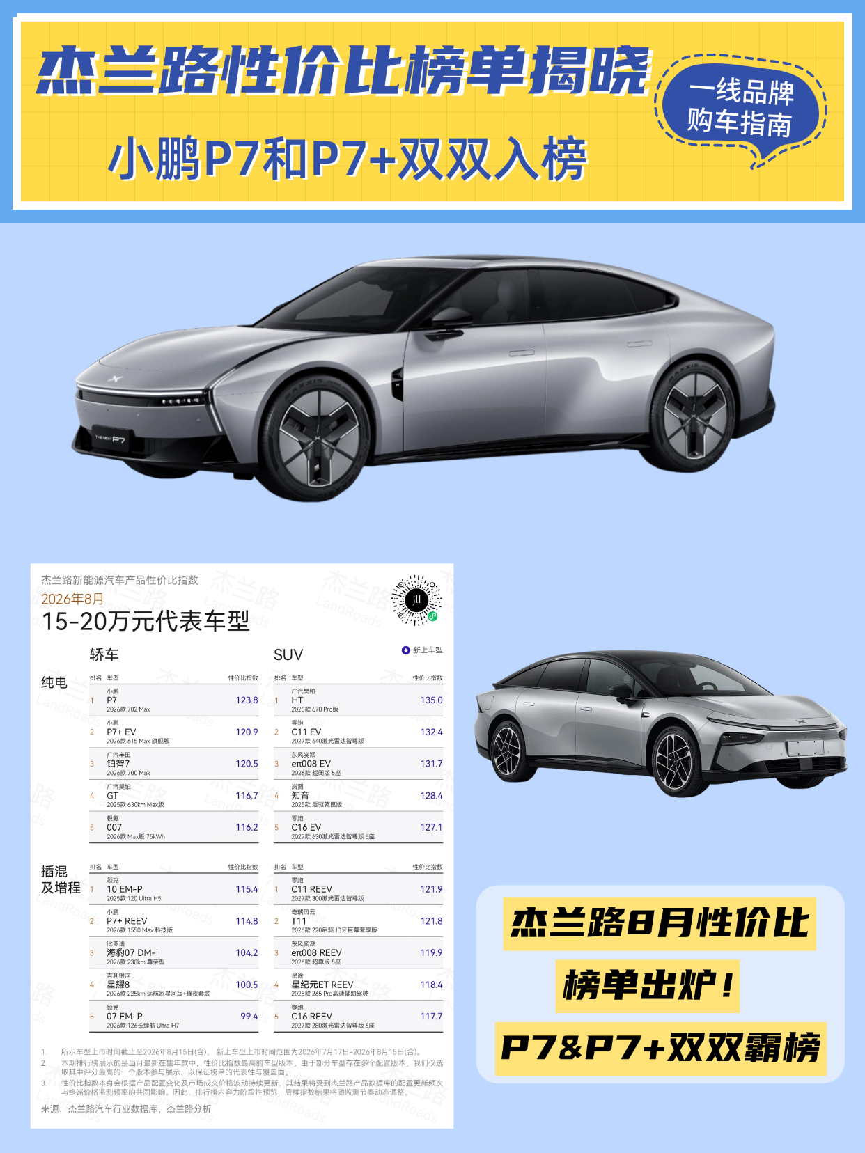 杰兰路8月性价比榜单：小鹏P7&amp;P7+杰兰路8月新能源汽车性价比指数发布了，小鹏P7连续10个月上榜，小7+也连续5个月稳居15-20万纯电轿车榜单。两台车同属小鹏7系，但定位各有侧重，简单梳理一下👇

🚗 小鹏P7（19.58万起）

702km续航+800V/5C超快充，12分钟补能10%→80