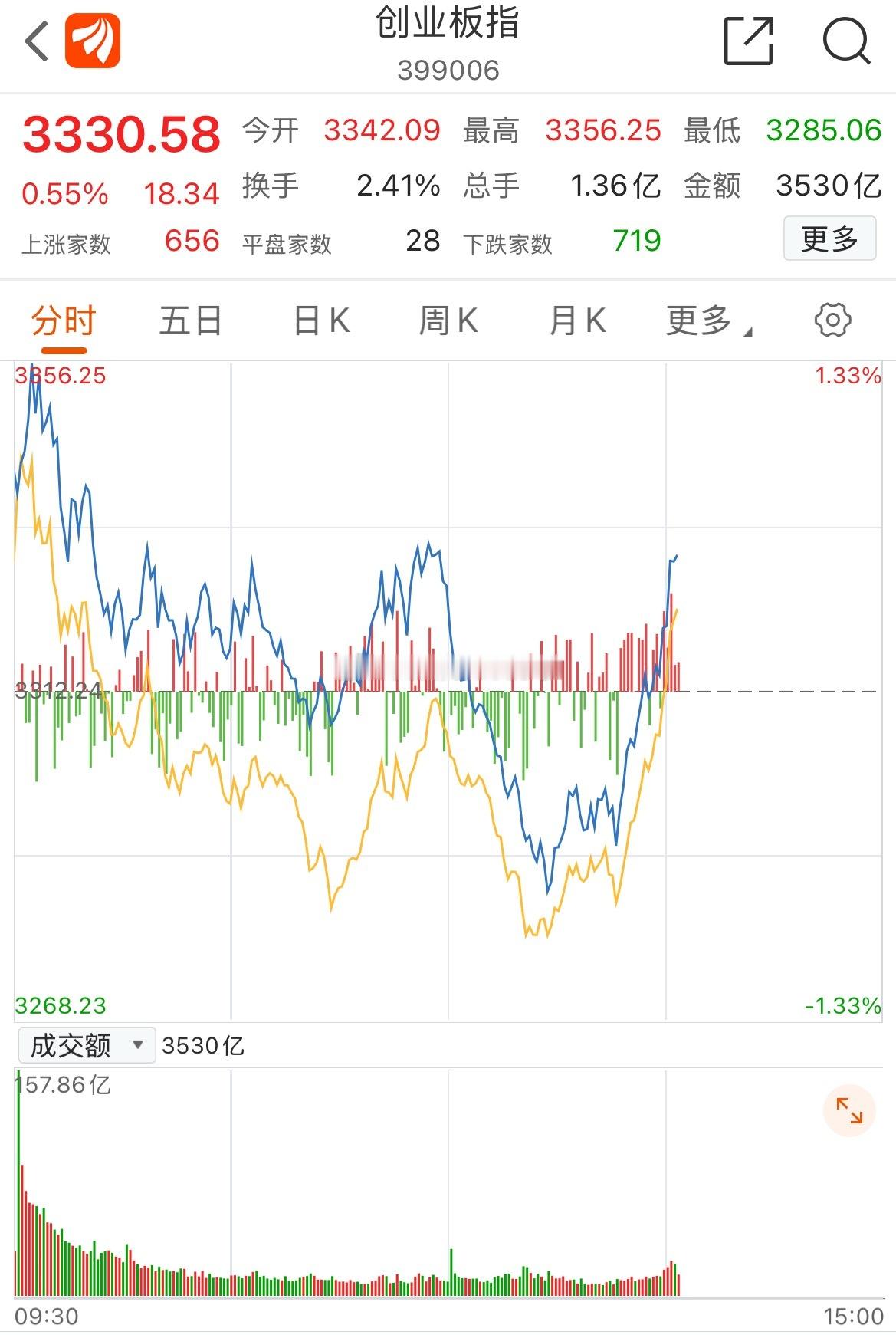 A股竞价开盘看美股，盘中波动受日韩股市影响：美股涨A股高开，美股跌A股低开。
今天日韩午后快速跳水，A股午后开盘也同步跟跌。

根源在于全球科技板块目前高度联动：美股、日韩AI科技，和A股AI、科创、创业板，以及半导体、光模块产业链联系越来越紧密。量化资金与量化策略进一步放大联动，造成内外盘 ​