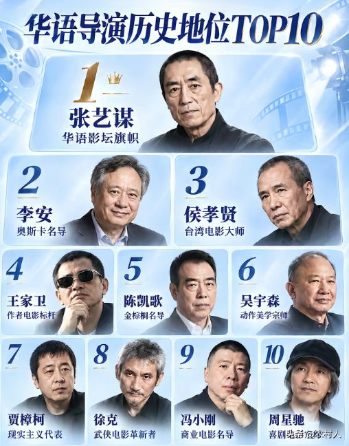 有一说一，虽然喜欢周星驰，但是作为导演他绝对上不了榜的。周星驰的电影都是靠着他的影响力撑着，艺术成分不高。
周星驰 导演