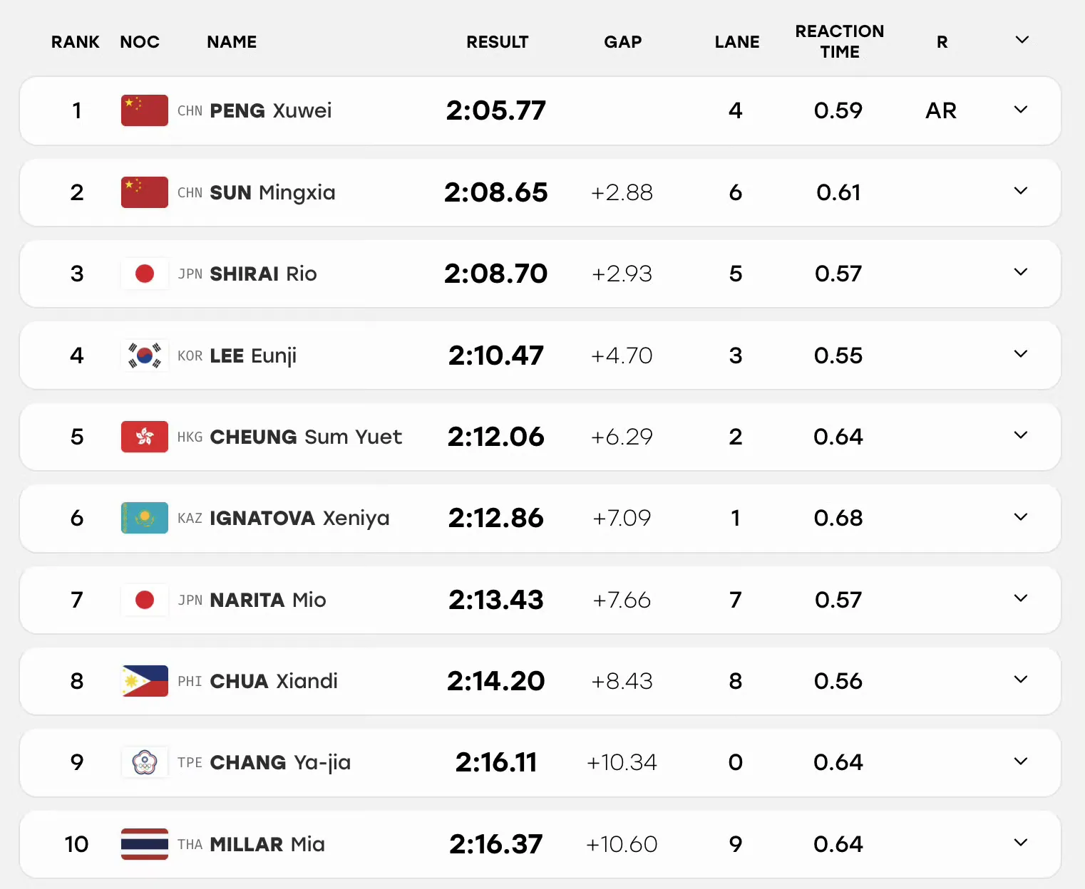 🥇第28金！女子200米仰泳彭旭玮大幅打破尘封16年亚洲纪录卫冕🏊

9月22日，亚运游泳女子200米仰泳比赛结束，中国选手彭旭玮以2分05秒77打破亚洲纪录并成功卫冕，原记录是赵菁在2010年广州亚运会创造的2分06秒46。队友孙铭霞获得银牌，日本白井璃绪摘得铜牌。 ​​​