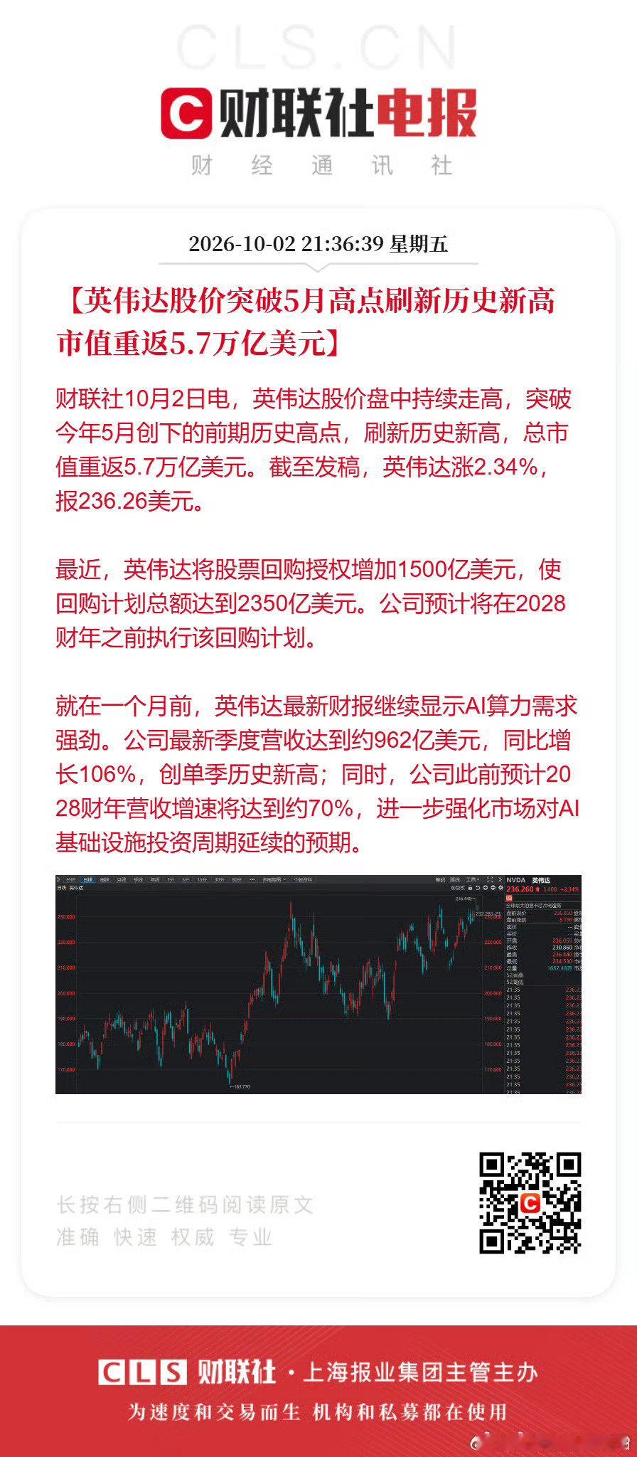 #英伟达市值重返5.7万亿美元#
再创辉煌，牛逼哄哄 ​